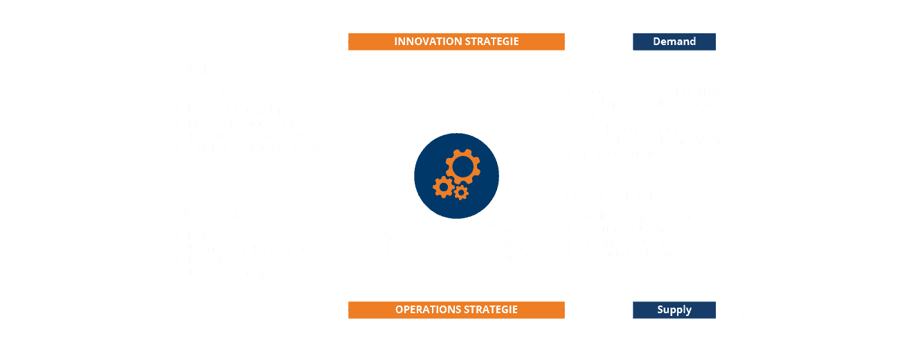 Innovation and Operations Framework